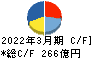 丸一鋼管 キャッシュフロー計算書 2022年3月期