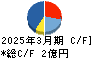 駅探 キャッシュフロー計算書 2025年3月期 駅探 キャッシュフロー計算書 2025年3月期