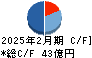 大庄 キャッシュフロー計算書 2025年2月期 大庄 キャッシュフロー計算書 2025年2月期