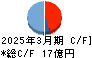 ソレキア キャッシュフロー計算書 2025年3月期 ソレキア キャッシュフロー計算書 2025年3月期