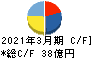 元気寿司 キャッシュフロー計算書 2021年3月期