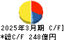 平和不動産 キャッシュフロー計算書 2025年3月期 平和不動産 キャッシュフロー計算書 2025年3月期