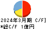 ＴＤＳＥ キャッシュフロー計算書 2024年3月期