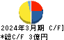 ヒーハイスト キャッシュフロー計算書 2024年3月期