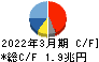 本田技研工業 キャッシュフロー計算書 2022年3月期