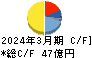 バルカー キャッシュフロー計算書 2024年3月期