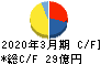 ヤマイチ・ユニハイムエステート キャッシュフロー計算書 2020年3月期