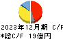 ＷＤＩ キャッシュフロー計算書 2023年12月期