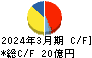 精工技研 キャッシュフロー計算書 2024年3月期