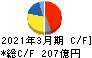 武蔵精密工業 キャッシュフロー計算書 2021年3月期