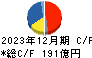 三井倉庫ホールディングス キャッシュフロー計算書 2023年12月期