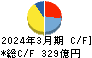 福山通運 キャッシュフロー計算書 2024年3月期
