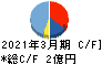 日本ナレッジ キャッシュフロー計算書 2021年3月期