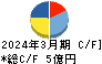 ニーズウェル キャッシュフロー計算書 2024年3月期