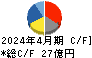 ヤーマン キャッシュフロー計算書 2024年4月期