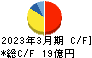 ＢＳＮメディアホールディングス キャッシュフロー計算書 2023年3月期