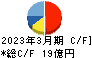 日本トリム キャッシュフロー計算書 2023年3月期