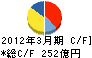 日本軽金属 キャッシュフロー計算書 2012年3月期