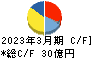 東京窯業 キャッシュフロー計算書 2023年3月期
