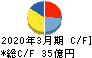 木曽路 キャッシュフロー計算書 2020年3月期