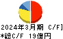 大成ラミック キャッシュフロー計算書 2024年3月期