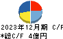 クリップコーポレーション キャッシュフロー計算書 2023年12月期