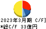 木曽路 キャッシュフロー計算書 2023年3月期