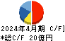 トリケミカル研究所 キャッシュフロー計算書 2024年4月期