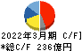 椿本チエイン キャッシュフロー計算書 2022年3月期