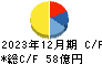 石塚硝子 キャッシュフロー計算書 2023年12月期