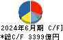 ブリヂストン キャッシュフロー計算書 2024年6月期