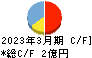 横田製作所 キャッシュフロー計算書 2023年3月期