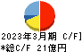 三井住建道路 キャッシュフロー計算書 2023年3月期