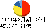 虹技 キャッシュフロー計算書 2020年3月期