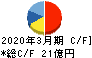 中西製作所 キャッシュフロー計算書 2020年3月期