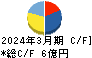 中日本鋳工 キャッシュフロー計算書 2024年3月期