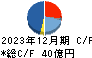 日東工器 キャッシュフロー計算書 2023年12月期