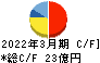 セントラル総合開発 キャッシュフロー計算書 2022年3月期