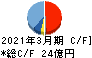 天龍製鋸 キャッシュフロー計算書 2021年3月期