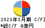 松尾電機 キャッシュフロー計算書 2023年3月期