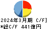 日本テレビホールディングス キャッシュフロー計算書 2024年3月期