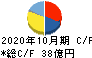 オハラ キャッシュフロー計算書 2020年10月期