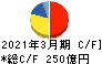 山九 キャッシュフロー計算書 2021年3月期