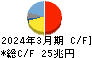 三菱ＵＦＪフィナンシャル・グループ キャッシュフロー計算書 2024年3月期