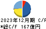 ダイヘン キャッシュフロー計算書 2023年12月期