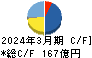 ダイヘン キャッシュフロー計算書 2024年3月期