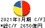 旭化成 キャッシュフロー計算書 2021年3月期 旭化成 キャッシュフロー計算書 2021年3月期