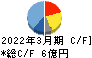 日本プリメックス キャッシュフロー計算書 2022年3月期