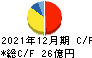 フジマック キャッシュフロー計算書 2021年12月期