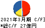 エンチョー キャッシュフロー計算書 2021年3月期